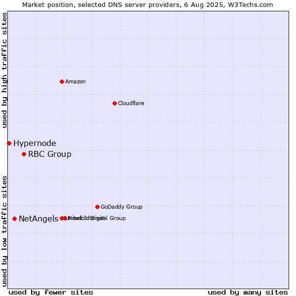 Market position of RBC Group vs. NetAngels vs. Hypernode