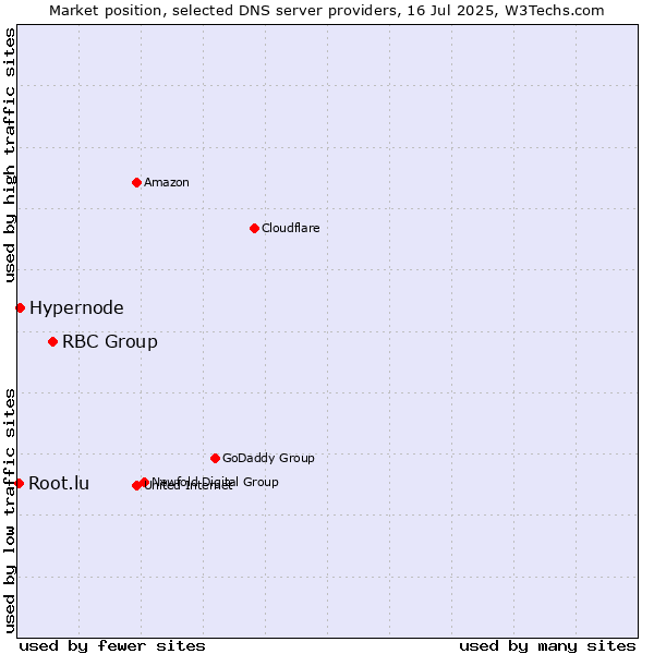 Market position of RBC Group vs. Hypernode vs. Root.lu