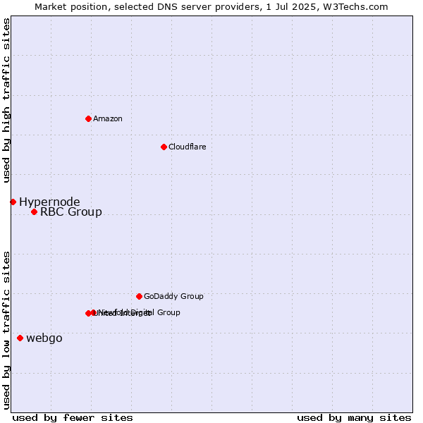 Market position of RBC Group vs. webgo vs. Hypernode