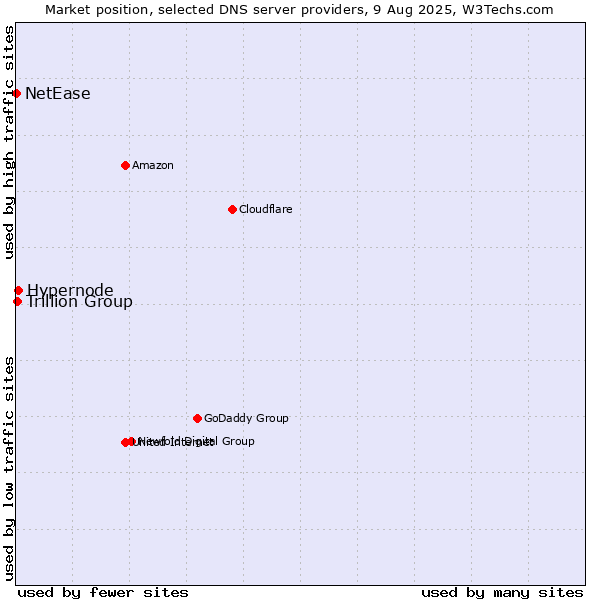 Market position of Hypernode vs. Trillion Group vs. NetEase