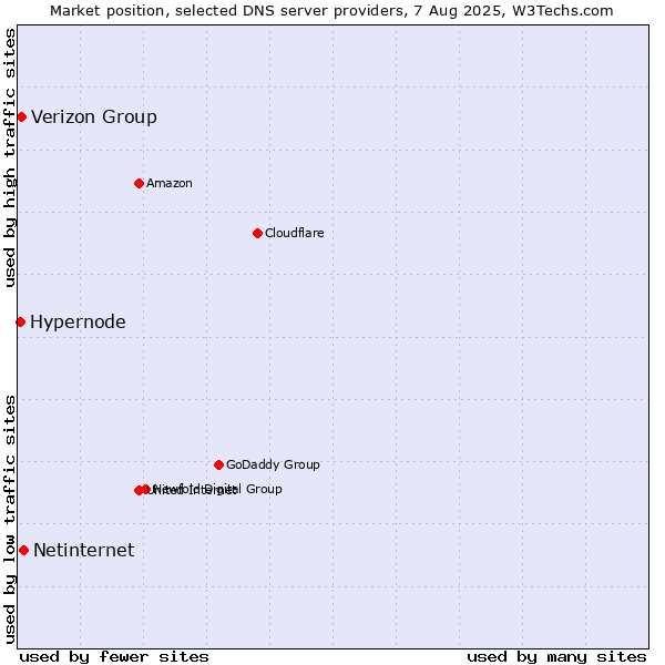 Market position of Netinternet vs. Verizon Group vs. Hypernode