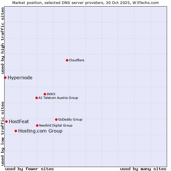Market position of Hosting.com Group vs. HostFeat vs. Hypernode