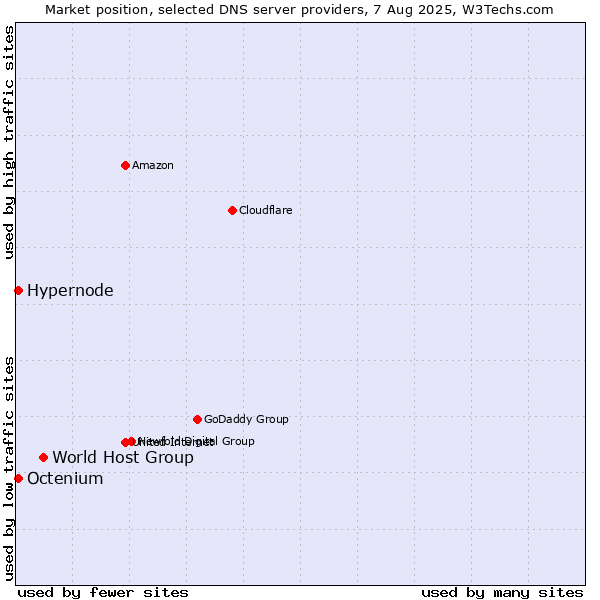 Market position of World Host Group vs. Hypernode vs. Octenium
