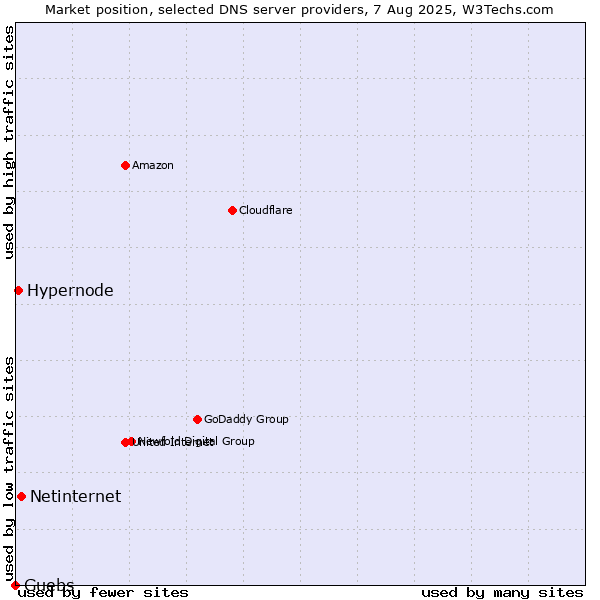 Market position of Netinternet vs. Hypernode vs. Guebs