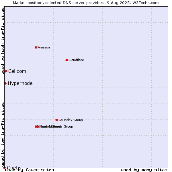 Market position of Cellcom vs. Hypernode vs. Guebs