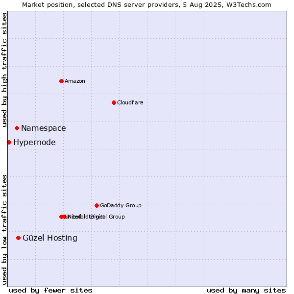 Market position of Güzel Hosting vs. Namespace vs. Hypernode