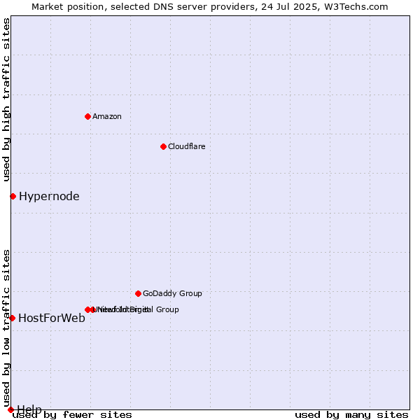 Market position of Hypernode vs. HostForWeb vs. Help