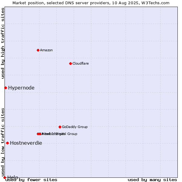 Market position of Hostneverdie vs. Hypernode vs. Help