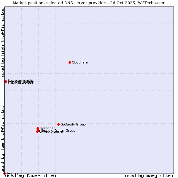 Market position of Hypernode vs. Maxcluster vs. Help