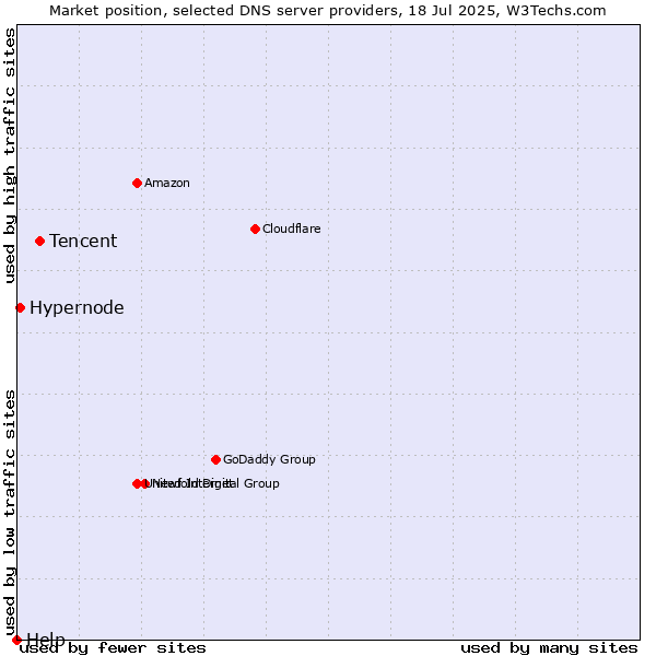 Market position of Tencent vs. Hypernode vs. Help
