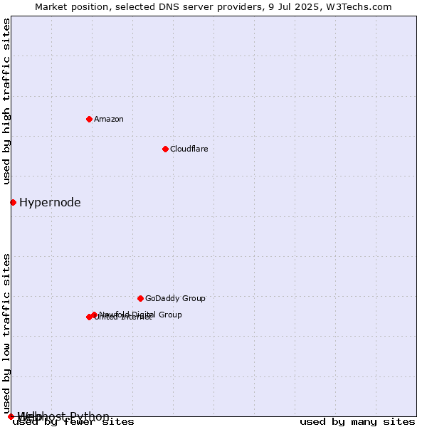 Market position of Hypernode vs. Help vs. Webhost Python