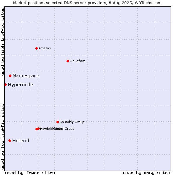 Market position of Namespace vs. Heteml vs. Hypernode