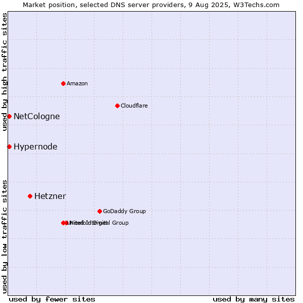 Market position of Hetzner vs. Hypernode vs. NetCologne
