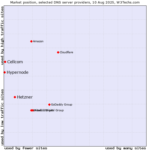 Market position of Hetzner vs. Cellcom vs. Hypernode