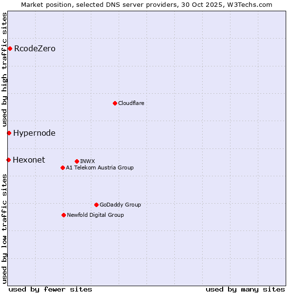 Market position of RcodeZero vs. Hypernode vs. Hexonet