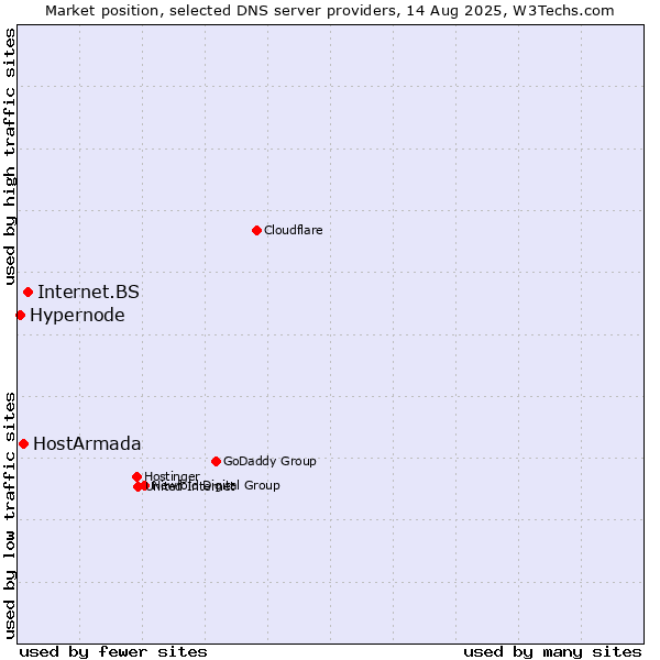 Market position of Internet.BS vs. HostArmada vs. Hypernode