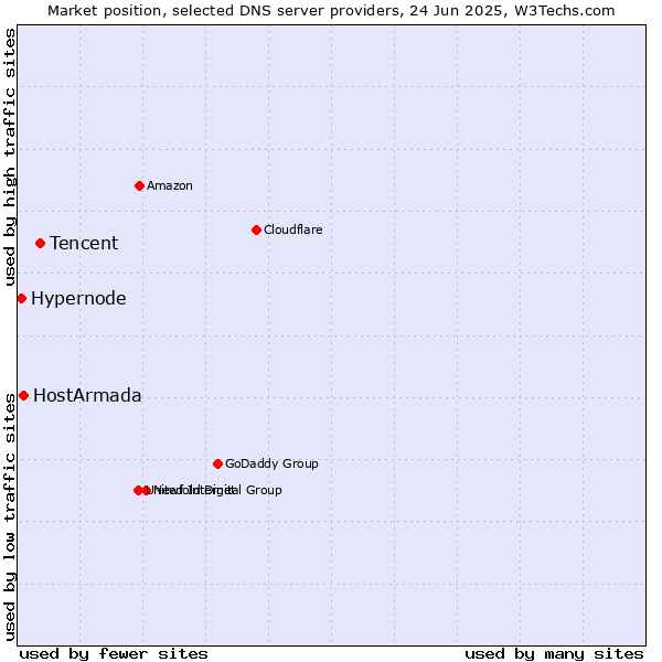 Market position of Tencent vs. HostArmada vs. Hypernode