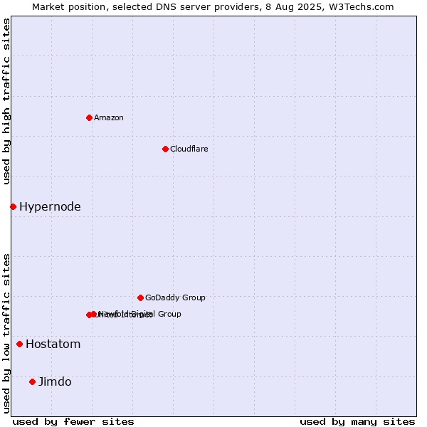 Market position of Jimdo vs. Hostatom vs. Hypernode
