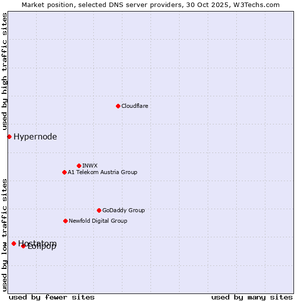 Market position of Lolipop vs. Hostatom vs. Hypernode