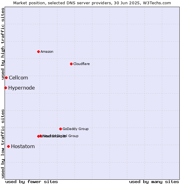 Market position of Hostatom vs. Cellcom vs. Hypernode