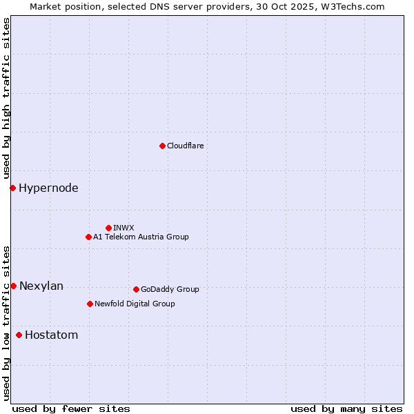 Market position of Hostatom vs. Nexylan vs. Hypernode
