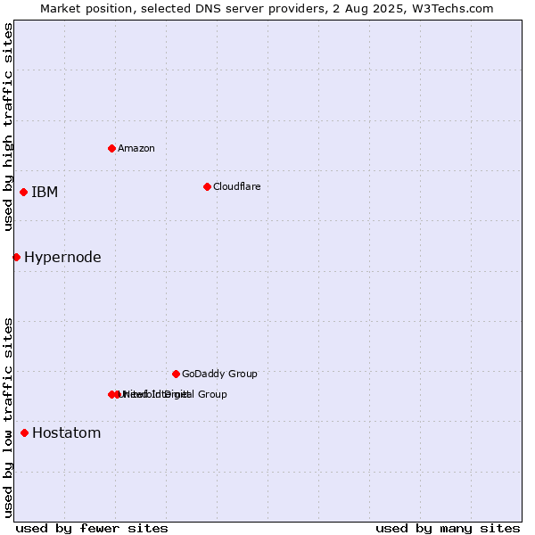 Market position of Hostatom vs. IBM vs. Hypernode