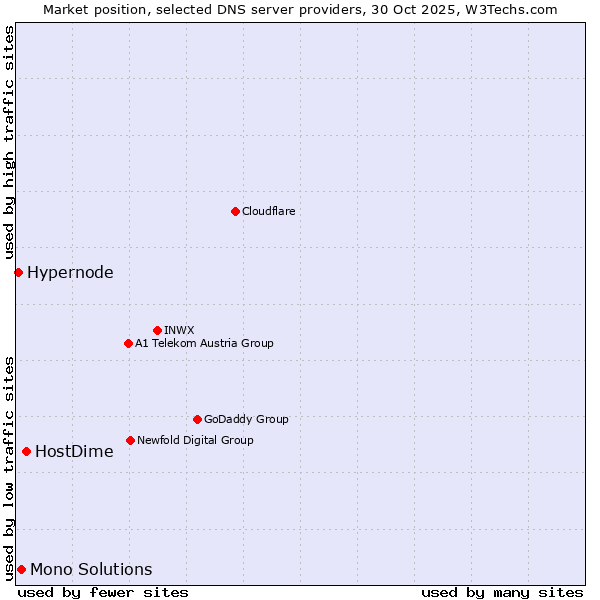 Market position of HostDime vs. Mono Solutions vs. Hypernode