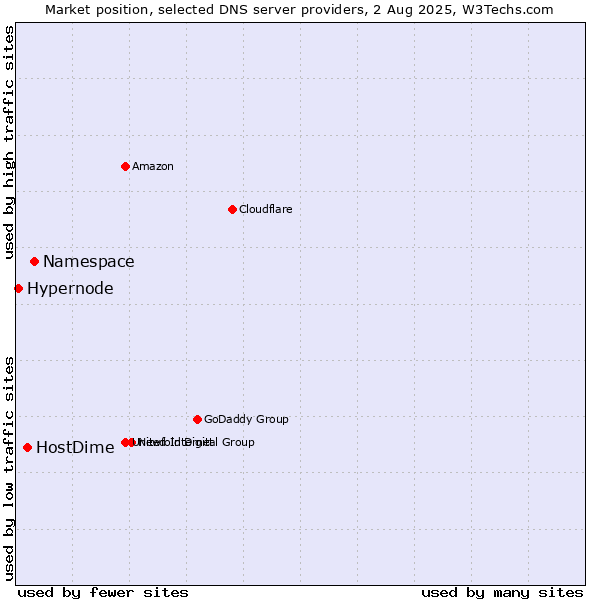 Market position of Namespace vs. HostDime vs. Hypernode