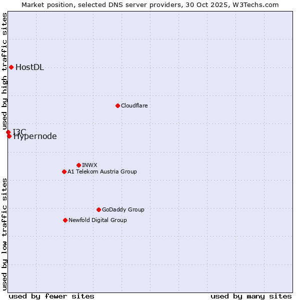 Market position of HostDL vs. Hypernode vs. I3C