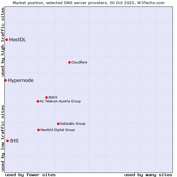 Market position of IHS vs. HostDL vs. Hypernode
