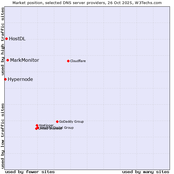 Market position of MarkMonitor vs. HostDL vs. Hypernode