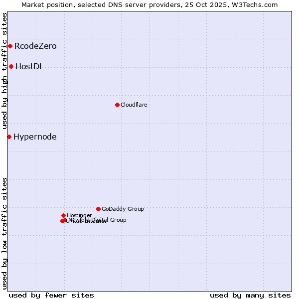 Market position of HostDL vs. RcodeZero vs. Hypernode