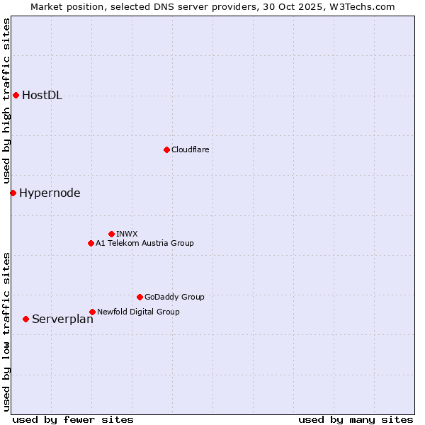 Market position of Serverplan vs. HostDL vs. Hypernode