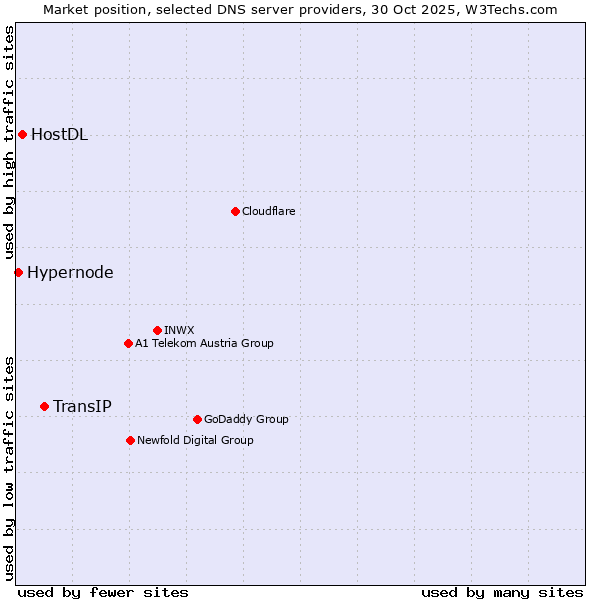 Market position of TransIP vs. HostDL vs. Hypernode