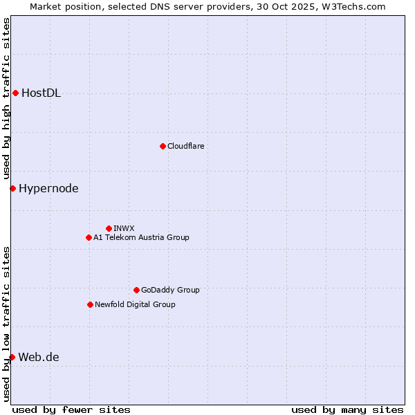 Market position of HostDL vs. Hypernode vs. Web.de