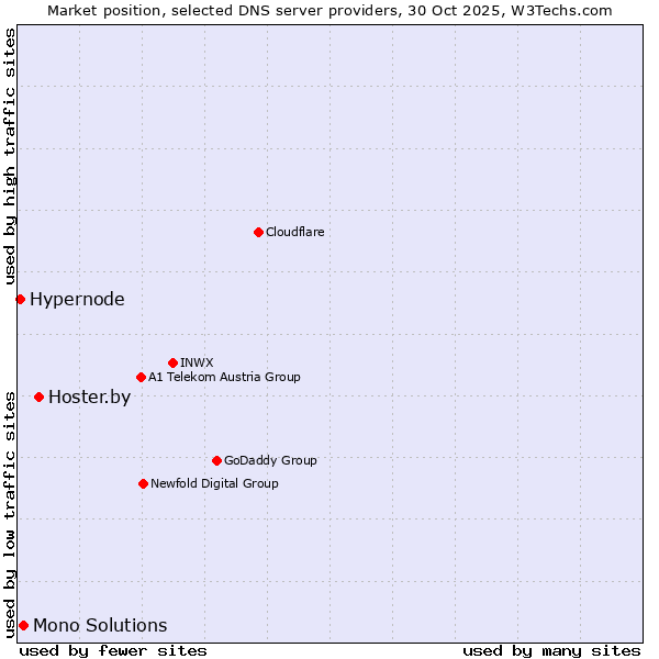 Market position of Hoster.by vs. Mono Solutions vs. Hypernode