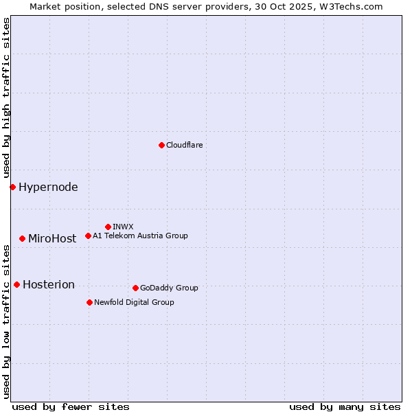 Market position of MiroHost vs. Hosterion vs. Hypernode