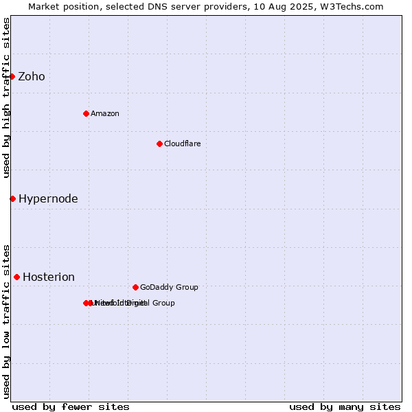 Market position of Hosterion vs. Hypernode vs. Zoho
