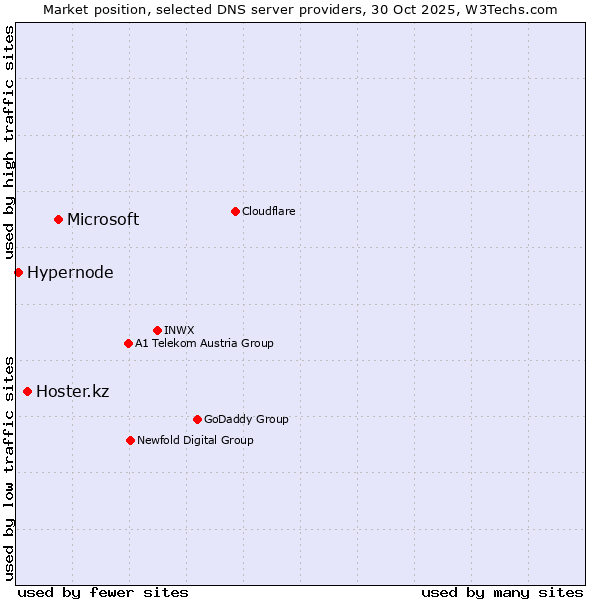 Market position of Microsoft vs. Hoster.kz vs. Hypernode
