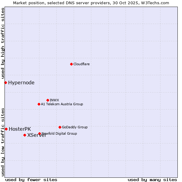 Market position of XServer vs. HosterPK vs. Hypernode