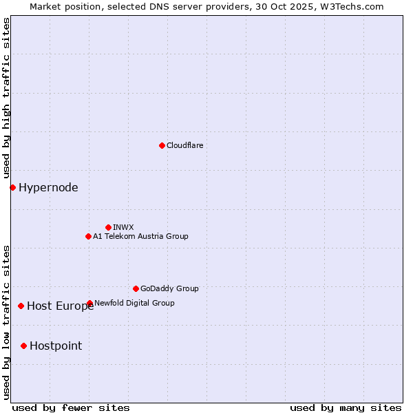 Market position of Hostpoint vs. Host Europe vs. Hypernode