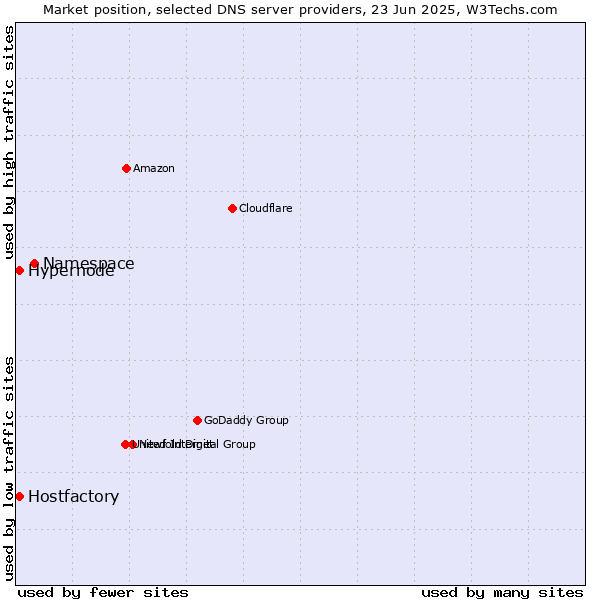 Market position of Namespace vs. Hostfactory vs. Hypernode