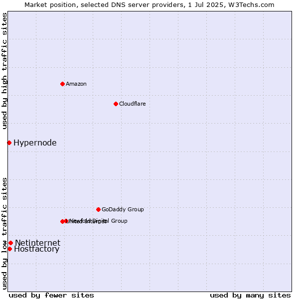 Market position of Netinternet vs. Hostfactory vs. Hypernode