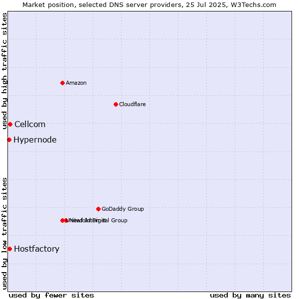 Market position of Cellcom vs. Hostfactory vs. Hypernode