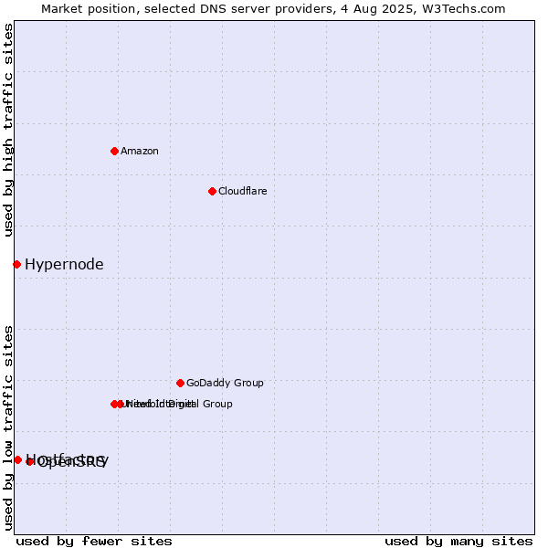 Market position of OpenSRS vs. Hostfactory vs. Hypernode