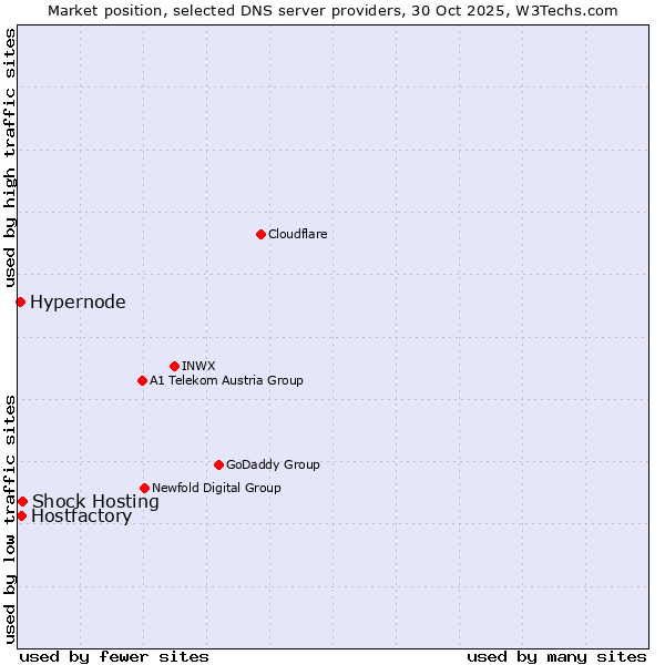 Market position of Shock Hosting vs. Hostfactory vs. Hypernode