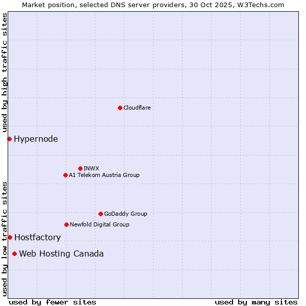 Market position of Web Hosting Canada vs. Hostfactory vs. Hypernode