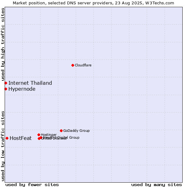 Market position of HostFeat vs. Hypernode vs. Internet Thailand