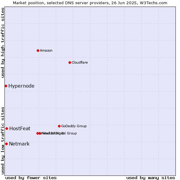 Market position of HostFeat vs. Netmark vs. Hypernode