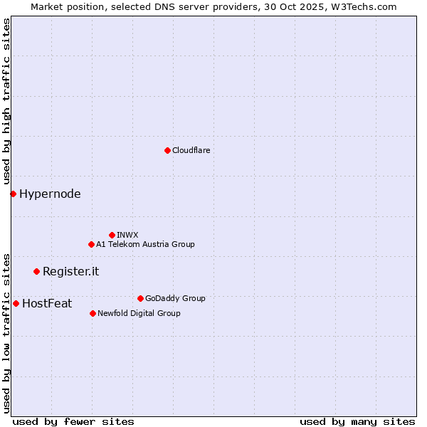 Market position of Register.it vs. HostFeat vs. Hypernode